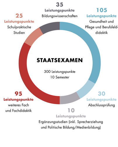 Diese Grafik zeigt den Aufbau des Staatsexamens Lehramt an berufsbildenden Schulen mit dem Fachbereich Gesundheit und Pflege. Der Aufbau ist auch im Textteil beschrieben.